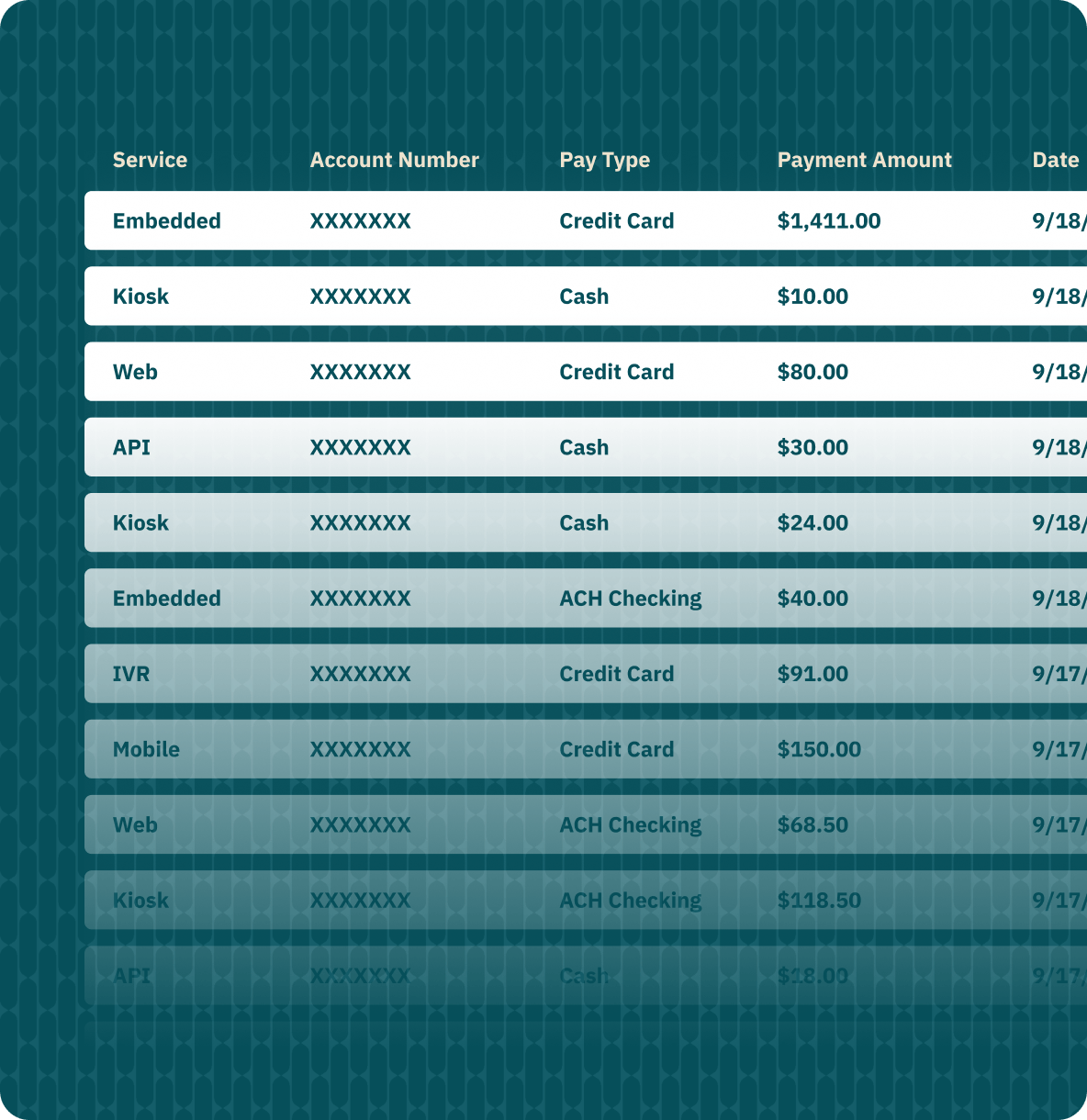 A consolidated transaction report table listing payments from every channel together — Embedded, Kiosk, Web, API, IVR, and Mobile — with columns for account number, pay type, payment amount, and date